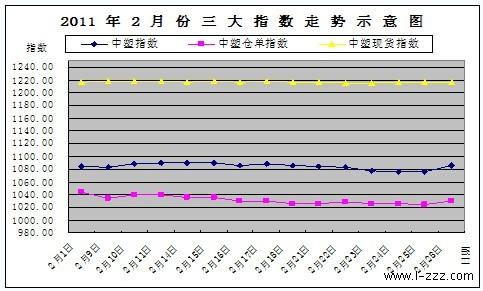 一、本月行情综述