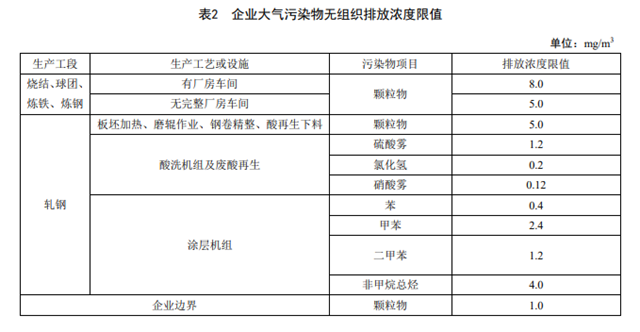 江苏钢铁工业大气污染物排放标准(征求意见稿) 