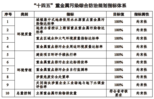徐州“十四五”固体废物及重金属污染防治专项规划