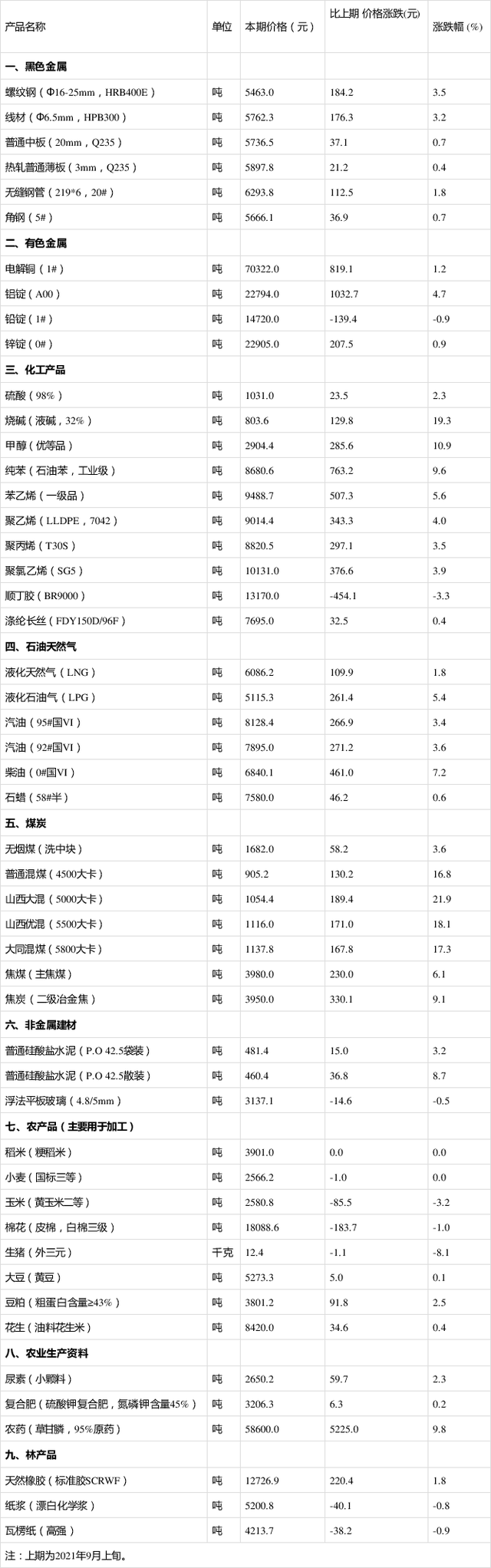 9月中旬流通领域重要生产资料价格 9月中旬流通领域重要生产资料价格
