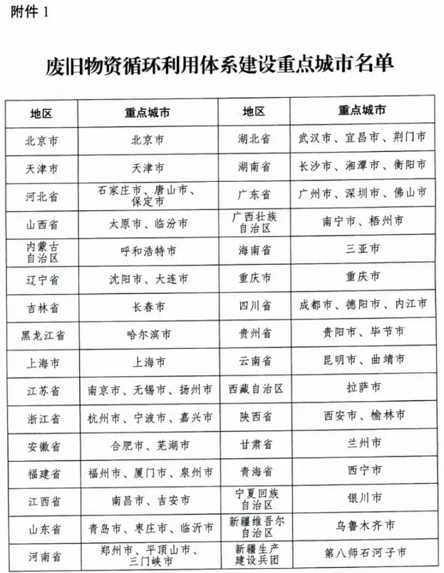 废旧物资循环利用体系建设重点城市名单的通知